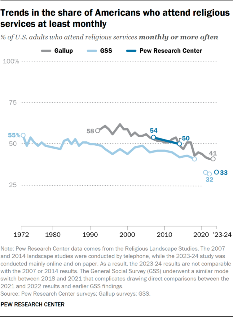 Line chart showing trends in the share of Americans who attend religious services at least monthly