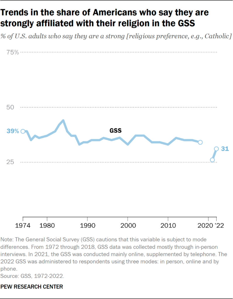 Line chart showing trends in the share of Americans who say they are strongly affiliated with their religion in the GSS