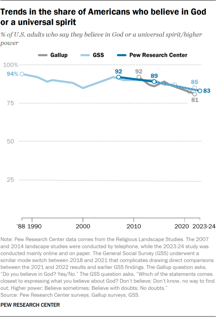 Line chart showing trends in the share of Americans who believe in God or a universal spirit