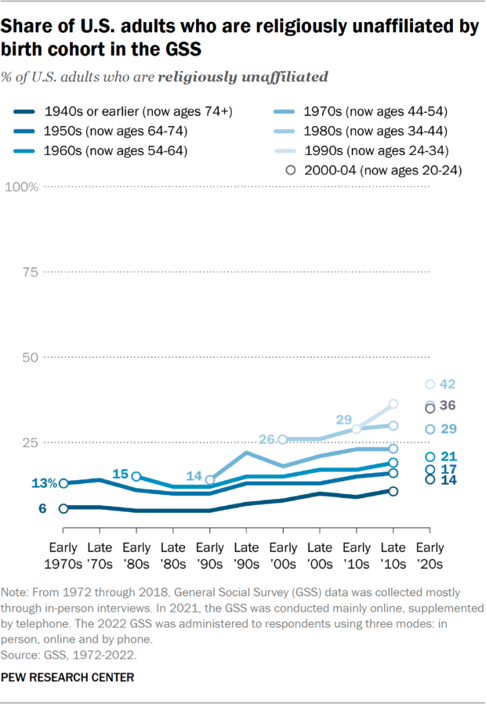 Line chart showing the share of U.S. adults who are religiously unaffiliated by birth cohort in the GSS