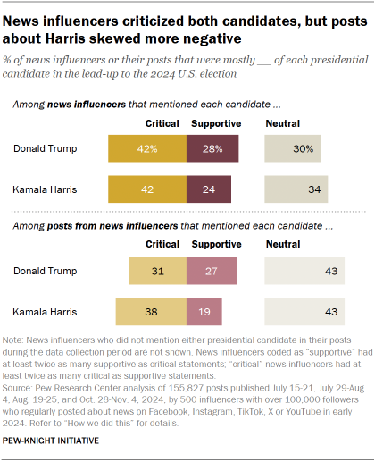 Bar chart showing that news influencers criticized both candidates ahead of the 2024 presidential elections, but posts about Harris skewed more negative