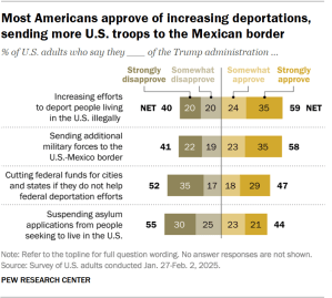 A diverging bar chart showing that most Americans approve of increasing deportations, sending more U.S. troops to the Mexican border.