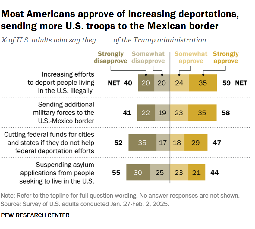 Most Americans approve of increasing deportations, sending more U.S. troops to the Mexican border