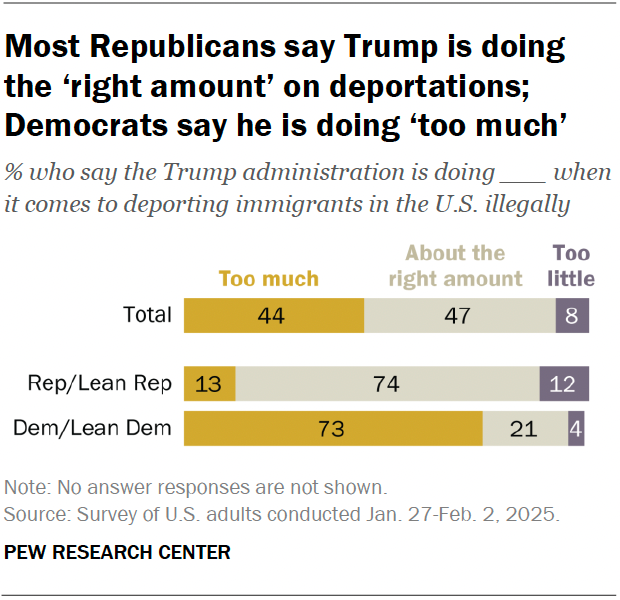 A horizontal stacked bar chart showing that most Republicans say Trump is doing the ‘right amount’ on deportations; Democrats say he is doing ‘too much’.