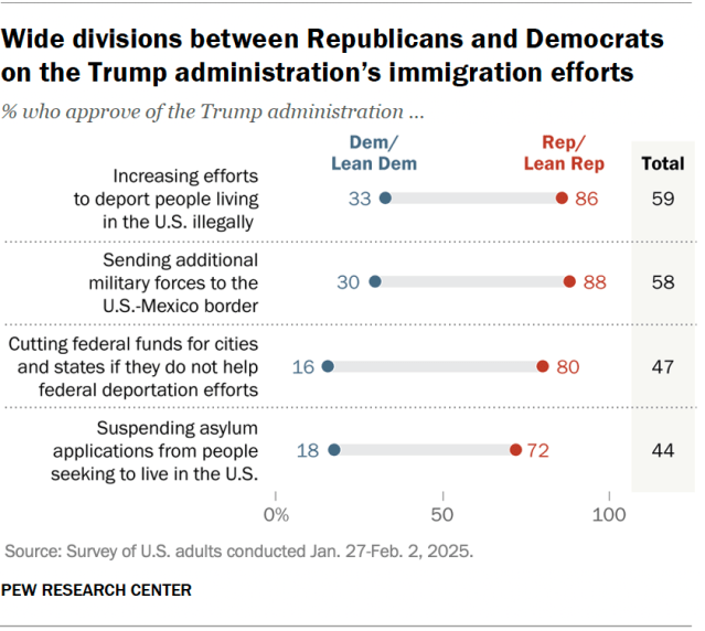 A dot plot showing that there are wide divisions between Republicans and Democrats on the Trump administration’s immigration efforts.