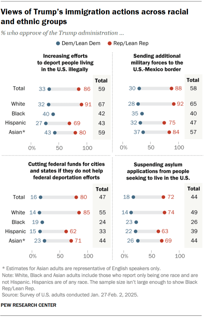 Views of Trump’s immigration actions across racial and ethnic groups