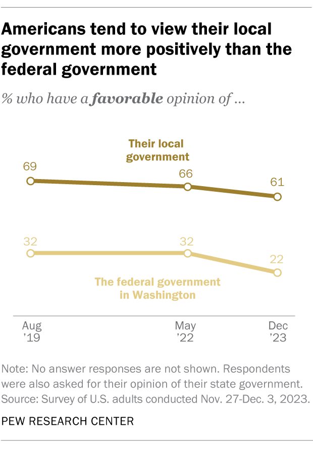 A line chart showing that Americans tend to view their local government more positively than the federal government.