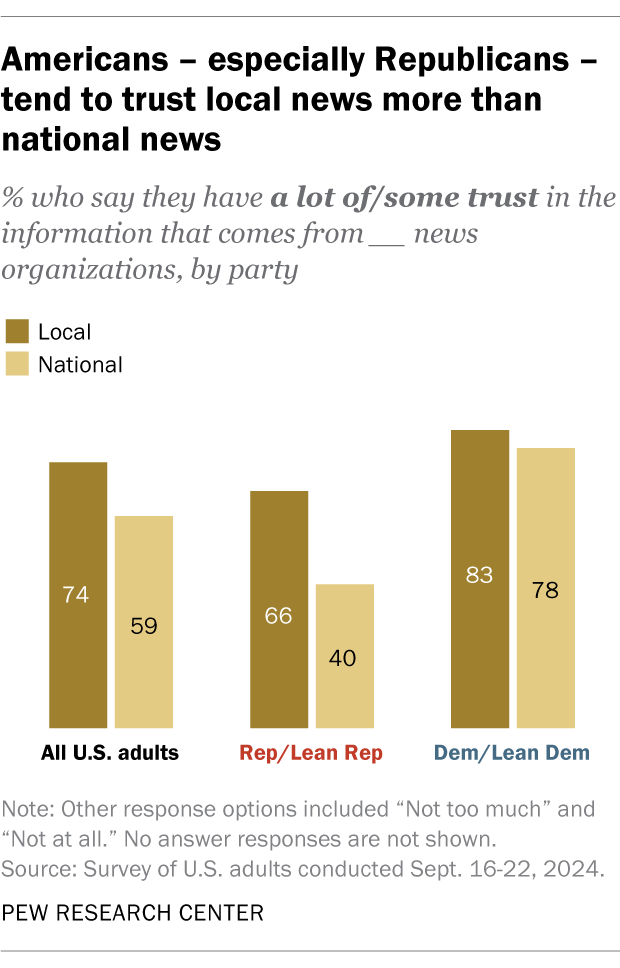 A bar chart showing that Americans - especially Republicans - tend to trust local news more than national news.