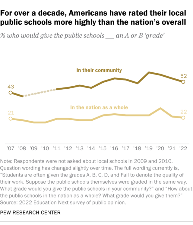 A line chart showing that, for over a decade, Americans have rated their local public schools more highly than the nation's overall.