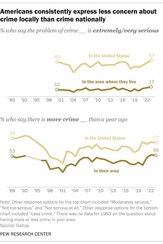 A line chart showing that Americans consistently express less concern about crime locally than crime nationally.