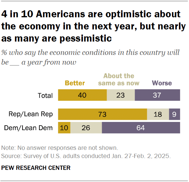 A horizontal stacked bar chart showing that 4 in 10 Americans are optimistic about the economy in the next year, but nearly as many are pessimistic.