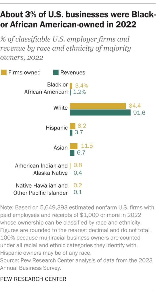 About 3% of U.S. businesses were Black-or African American-owned in 2022