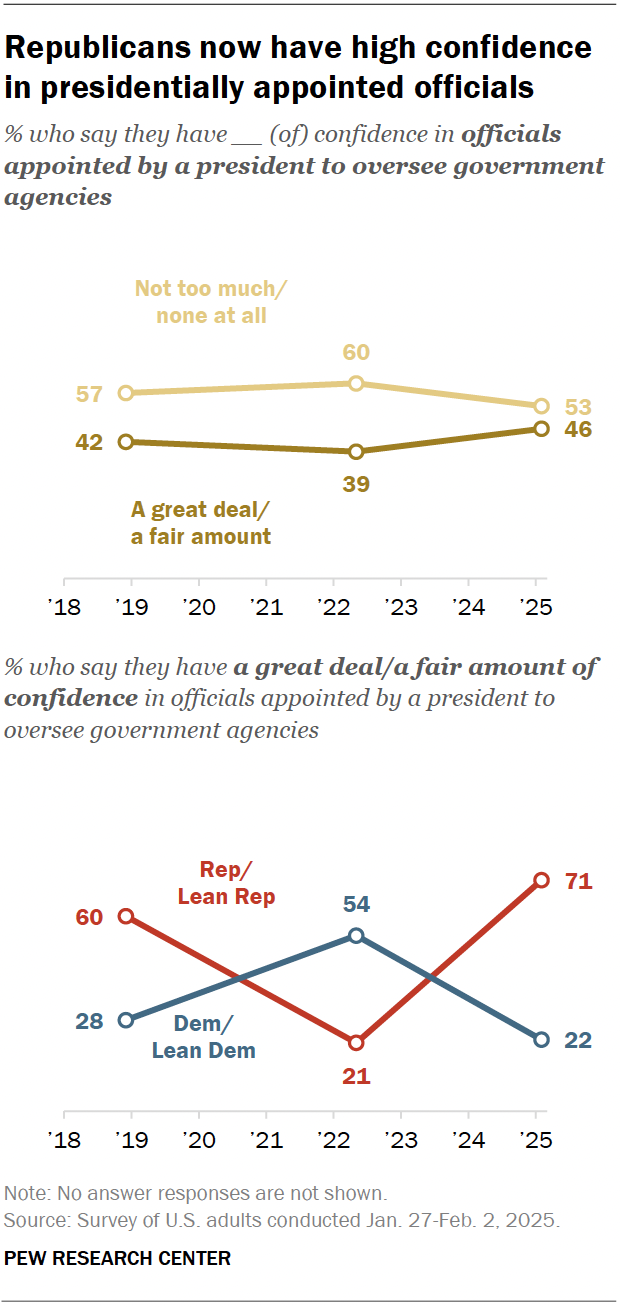 Line charts showing that Republicans now have high confidence in presidentially appointed officials.