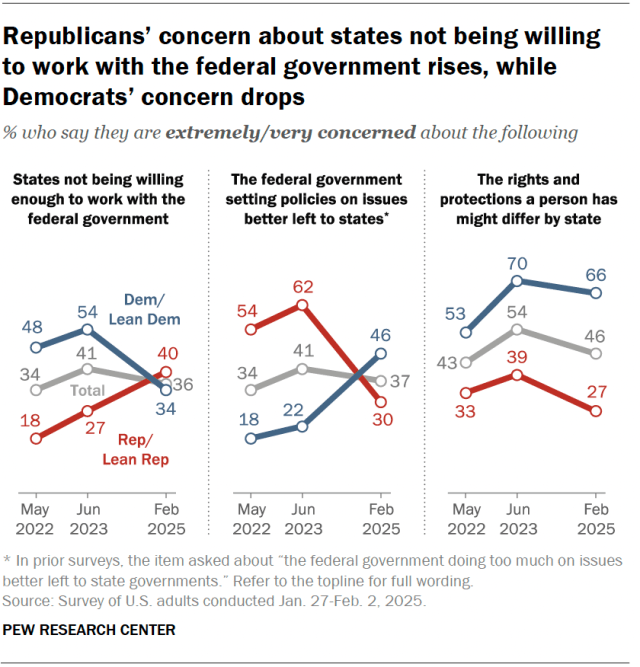 Line charts showing that Republicans’ concern about states not being willing to work with the federal government rises, while Democrats’ concern drops.