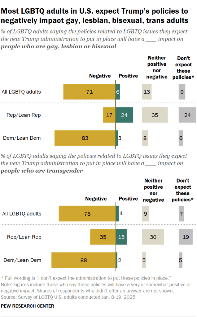 Most LGBTQ adults in U.S. expect Trump’s policies to negatively impact gay, lesbian, bisexual, trans adults