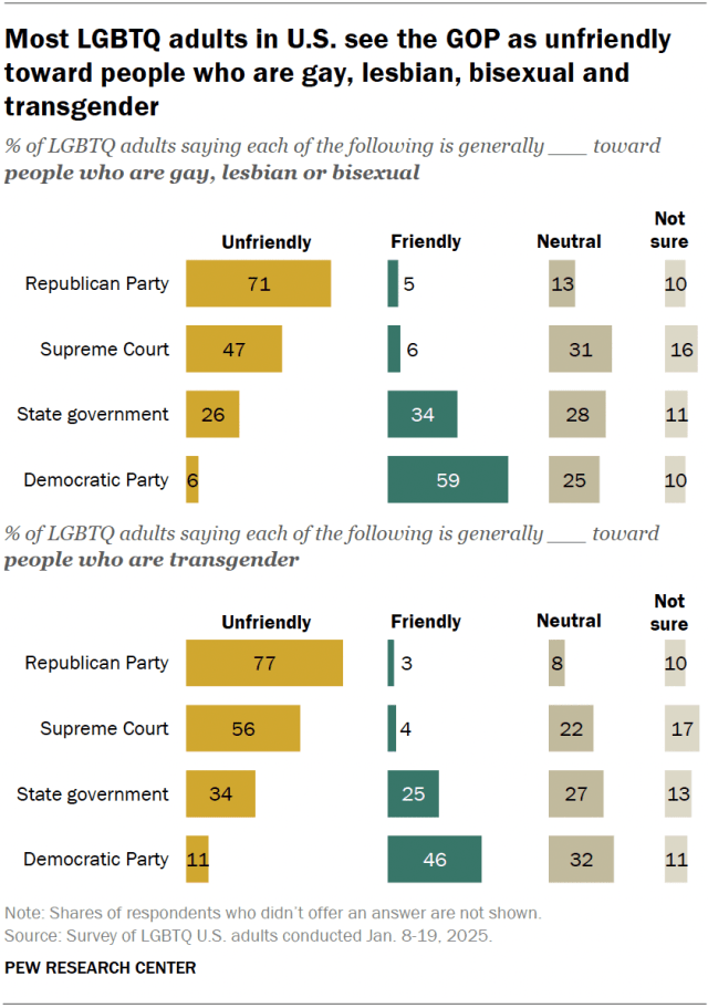 Bar charts showing that most LGBTQ adults in U.S. see the GOP as unfriendly toward people who are gay, lesbian, bisexual and transgender.