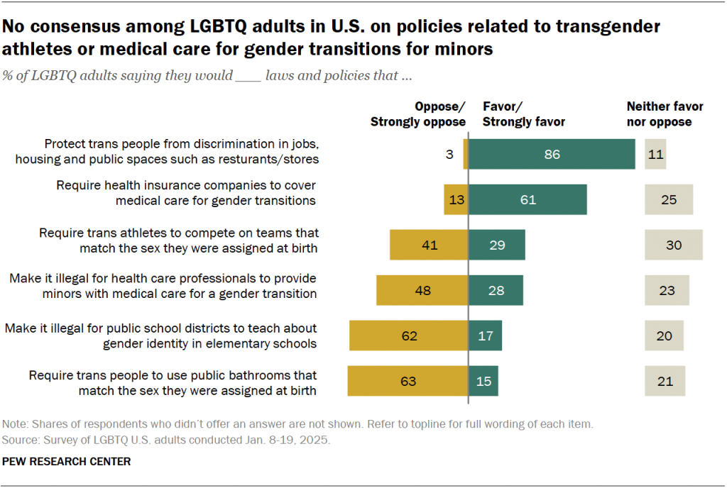 No consensus among LGBTQ adults in U.S. on policies related to transgender athletes or medical care for gender transitions for minors