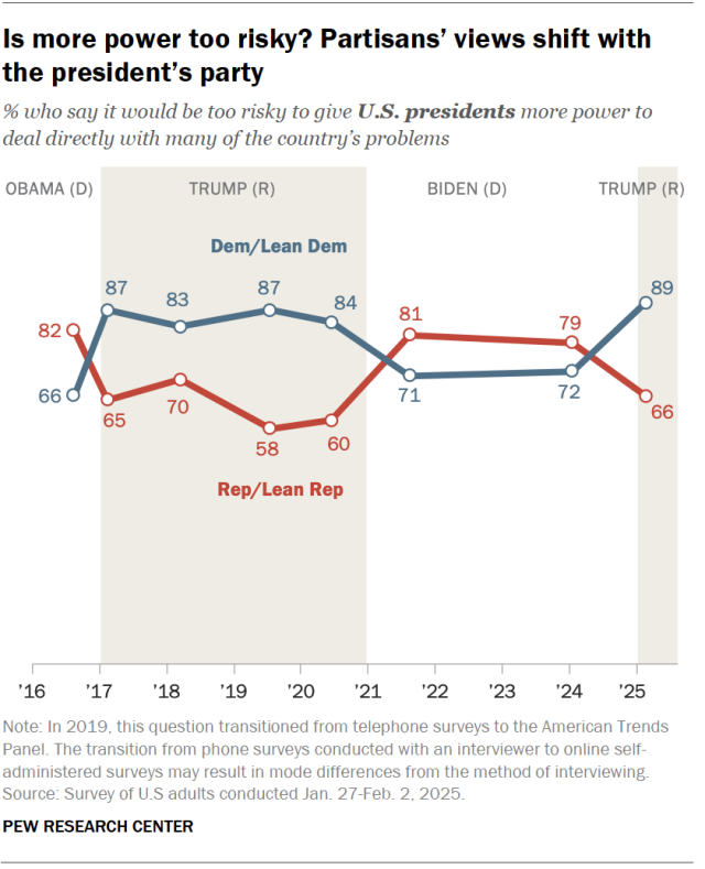 A line chart showing that partisans’ views of presidential power shift with the president’s party.