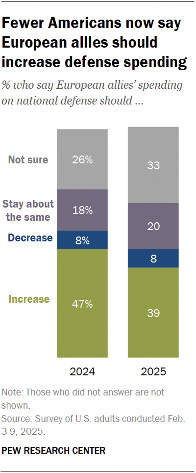 A stacked bar chart showing that fewer Americans now say European allies should increase defense spending.