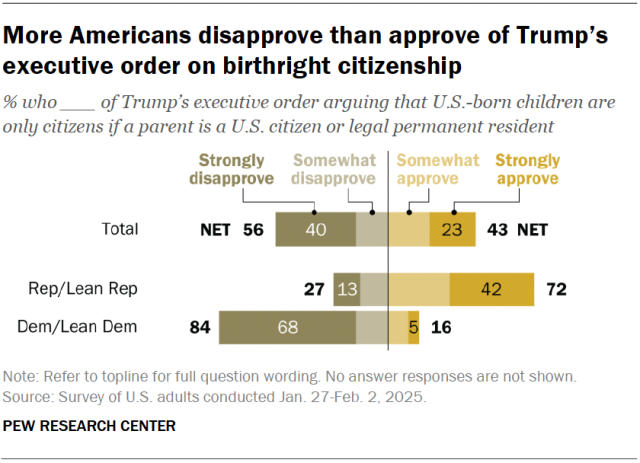 A diverging bar chart showing that more Americans disapprove than approve of Trump’s executive order on birthright citizenship.