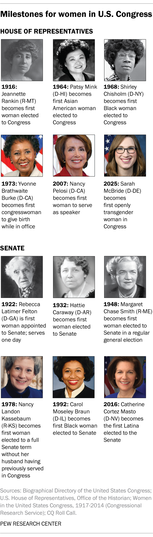 An image showing milestones for women in U.S. Congress.