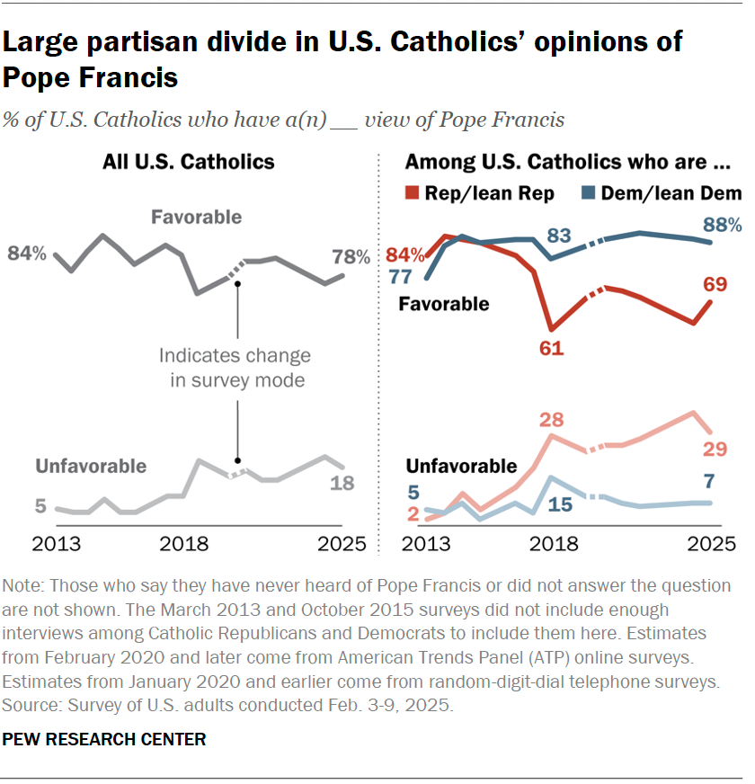 Large partisan divide in U.S. Catholics’ opinions of Pope Francis