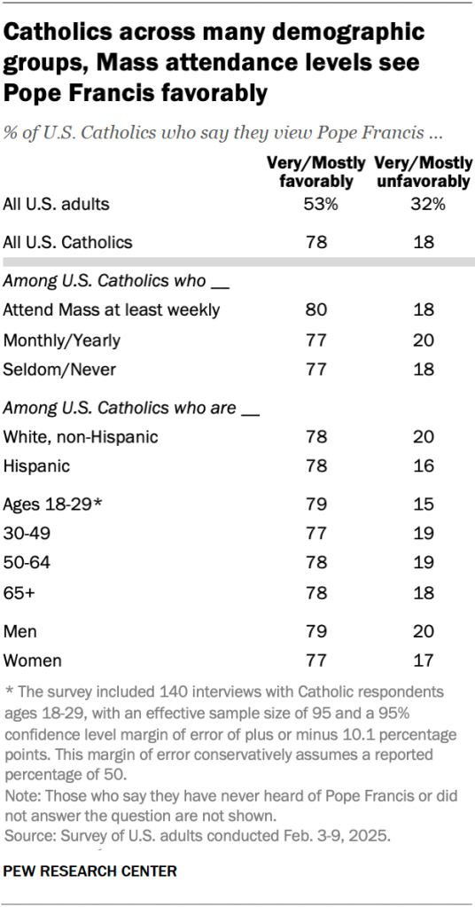Catholics across many demographic groups, Mass attendance levels see Pope Fracis favorably