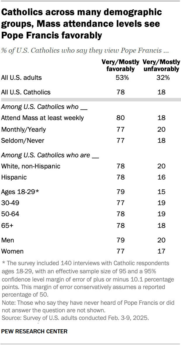 A table showing that Catholics across many demographic groups, Mass attendance levels see Pope Fracis favorably.