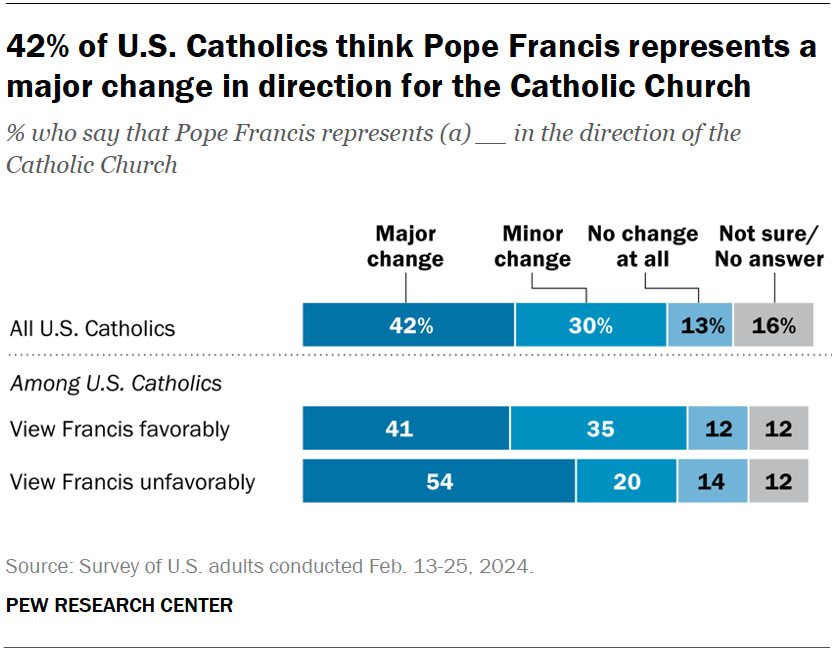 42% of U.S. Catholics think Pope Francis represents a major change in direction for the Catholic Church