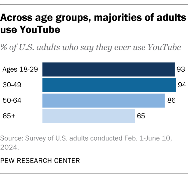 A bar chart showing that across age groups, majorities of adults use YouTube.