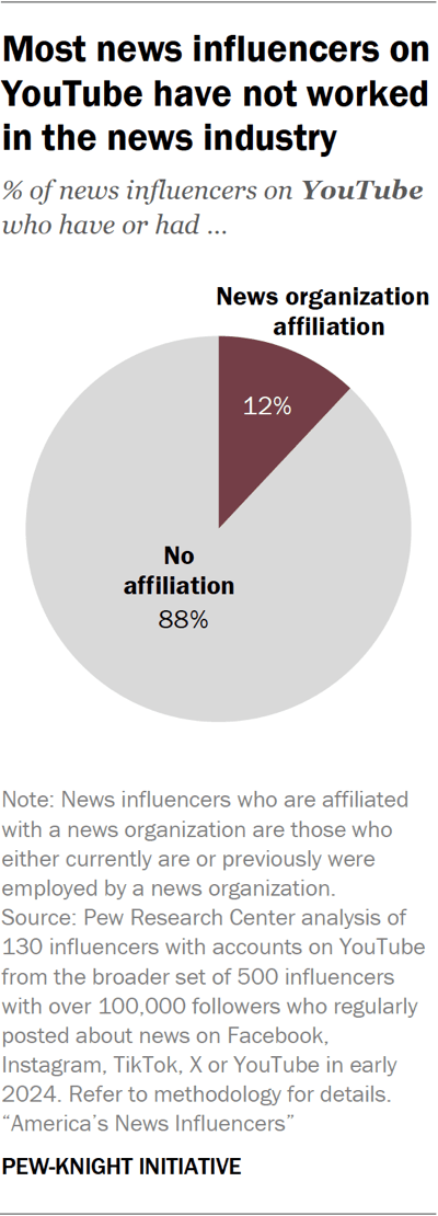 A pie chart showing that most news influencers on YouTube have not worked in the news industry.