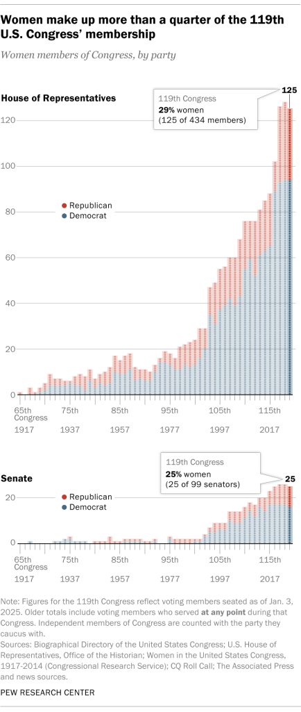 Women make up more than a quarter of the 119th U.S. Congress’ membership