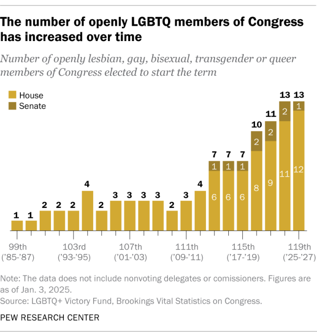 A stacked bar chart showing that the number of openly LGBTQ members of Congress has increased over time.