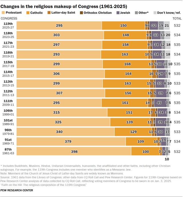 A horizontal stacked bar charts showing the changes in the religious makeup of Congress (1961-2025)
Protestant
Catholic
Latter-day Saint
Orthodox Christian
Jewish.
