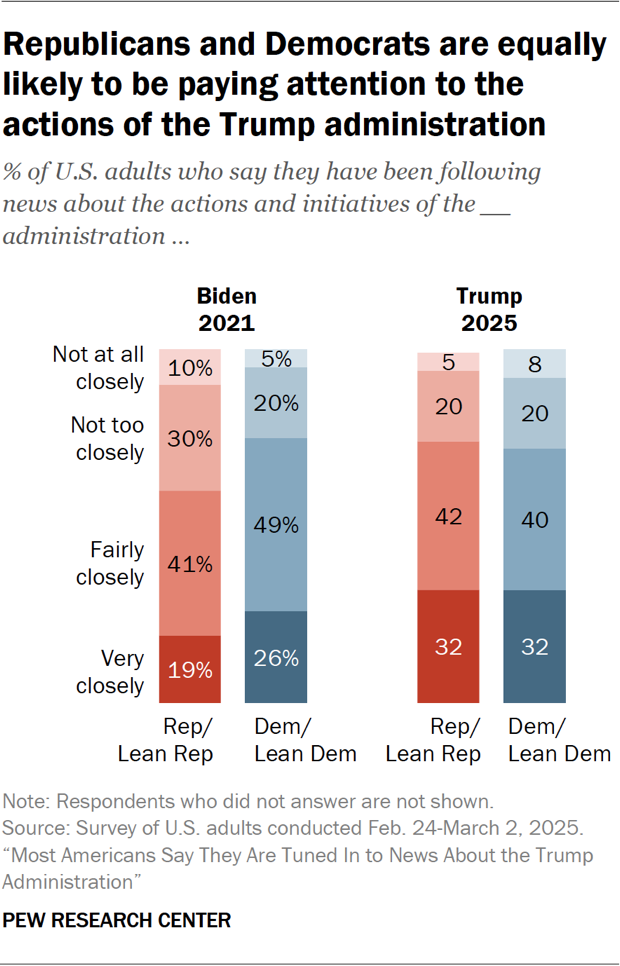 Bar chart showing Republicans and Democrats are equally likely to be paying attention to the actions of the Trump administration