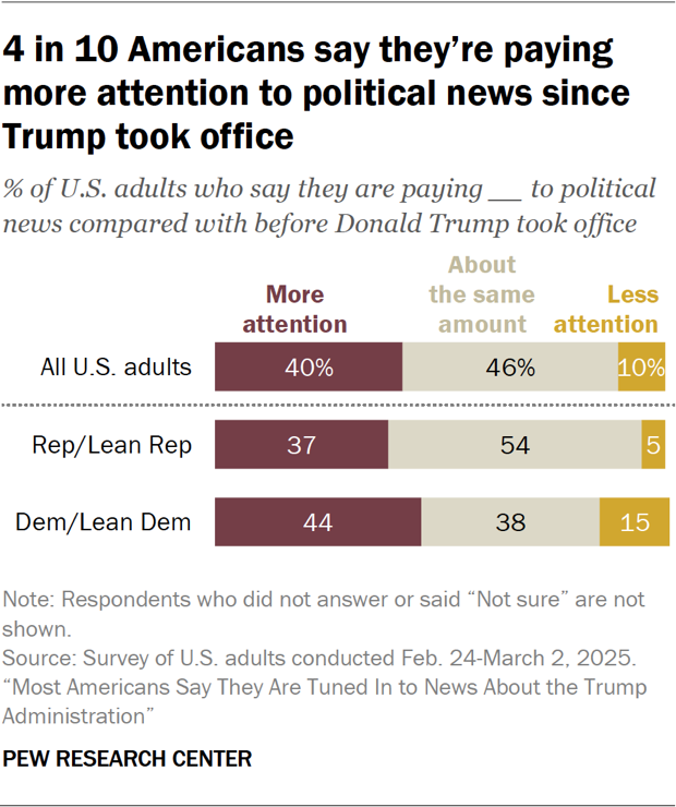 Bar chart showing 4 in 10 Americans say they’re paying more attention to political news since Trump took office