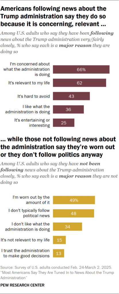 Bar charts showing Americans following news about the Trump administration say they do so because it is concerning and relevant while those not following news about the administration say they’re worn out or they don’t follow politics anyway