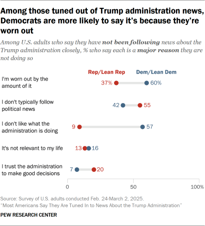 Chart showing that among those tuned out of Trump administration news, Democrats are more likely to say it’s because they’re worn out