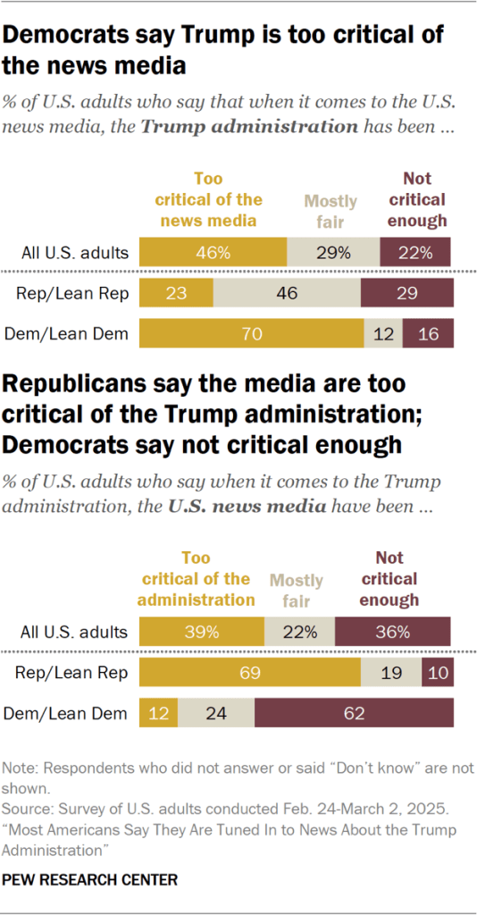 Bar charts showing Democrats say Trump is too critical of the news media and Republicans say the media are too critical of the Trump administration; Democrats say not critical enough