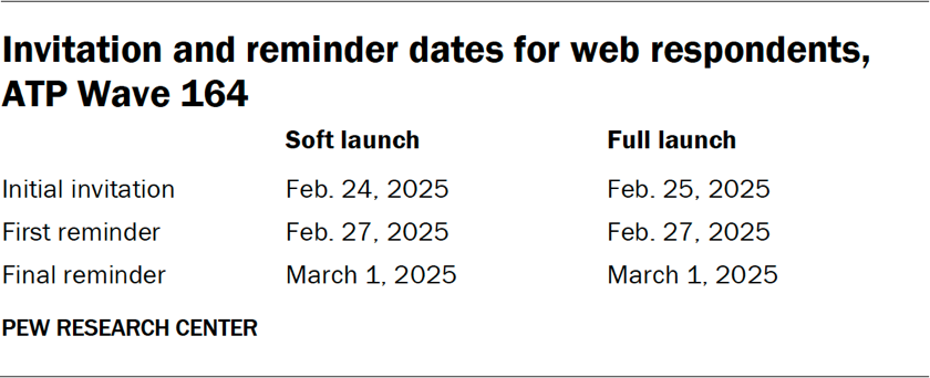 Table showing the invitation and reminder dates for web respondents for ATP Wave 164