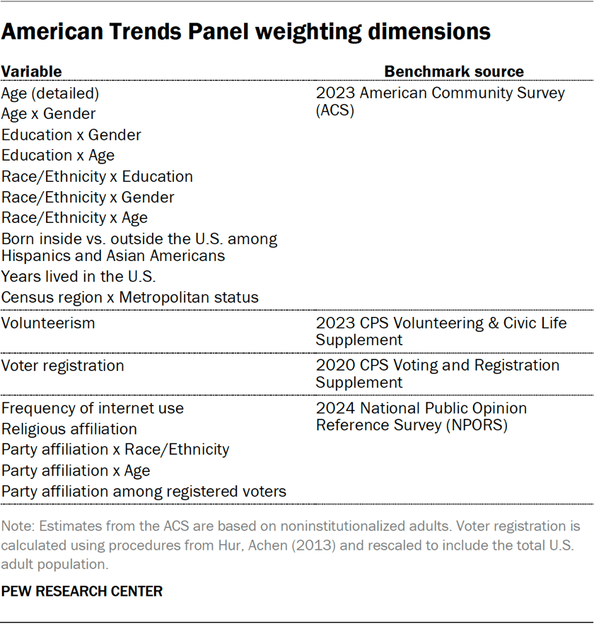 Table showing the American Trends Panel weighting dimensions