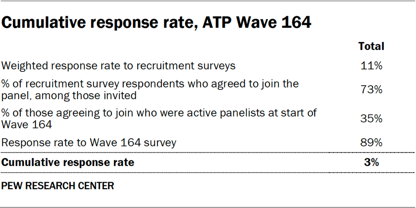 Table showing the cumulative response rate for ATP Wave 164