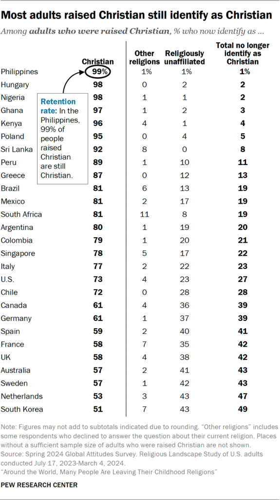 Table showing most adults raised Christian still identify as Christian