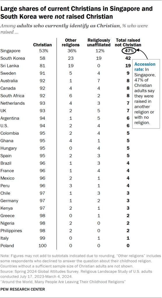 Table showing large shares of current Christians in Singapore and South Korea were not raised Christian