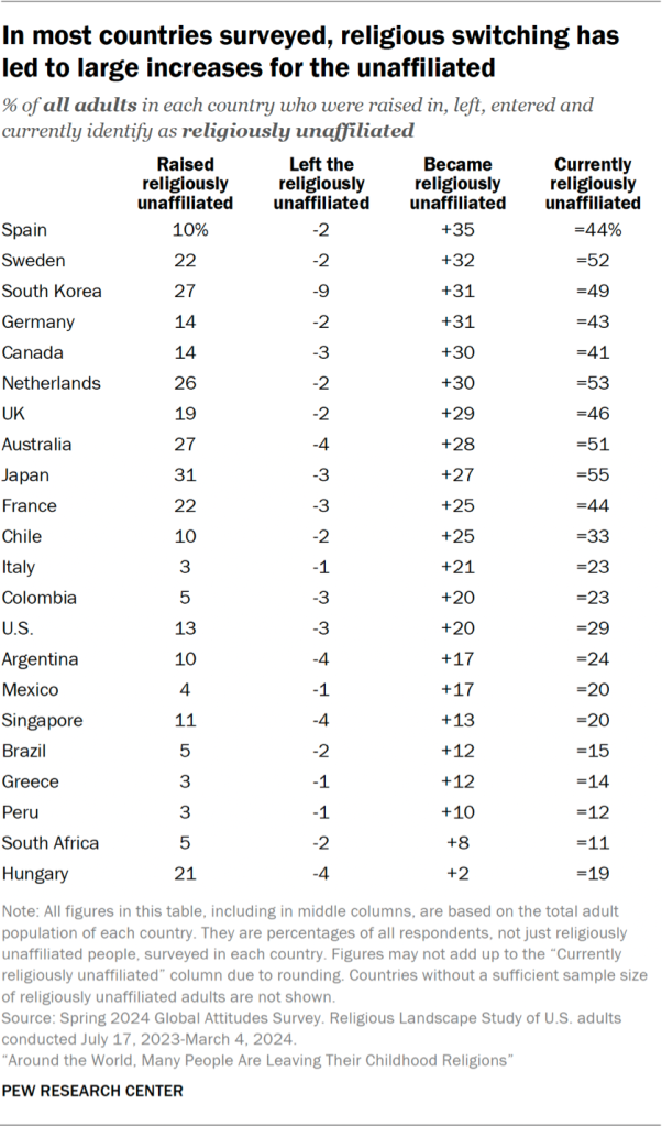 Table showing that in most countries surveyed, religious switching has led to large increases for the unaffiliated
