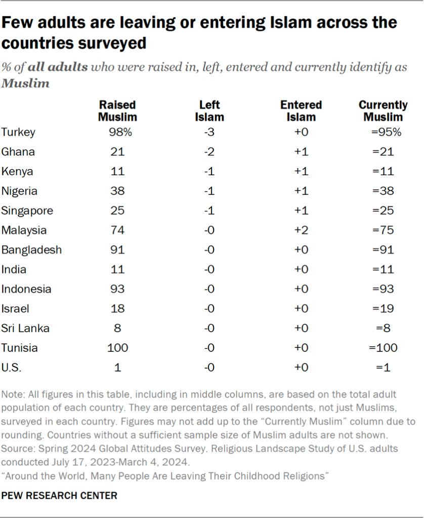 Table showing few adults are leaving or entering Islam across the countries surveyed