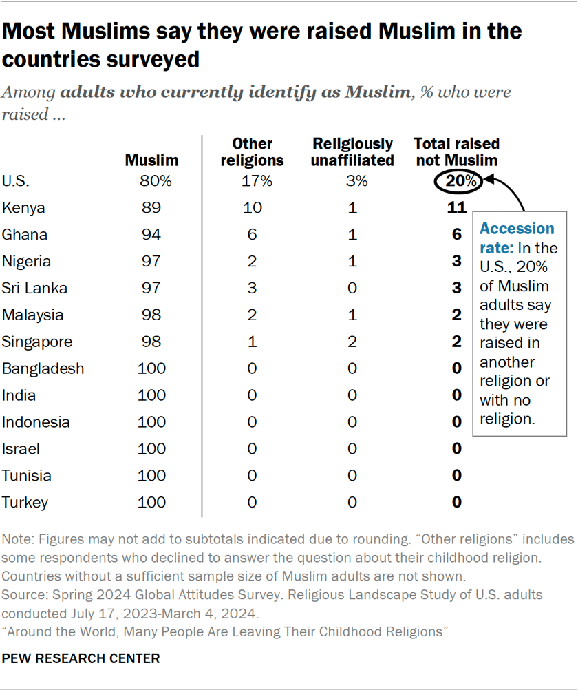 Table showing most Muslims say they were raised Muslim in the countries surveyed