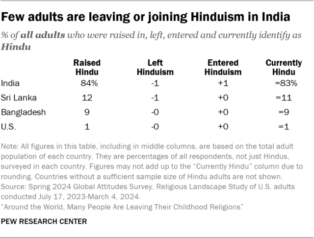 Few adults are leaving or joining Hinduism in India