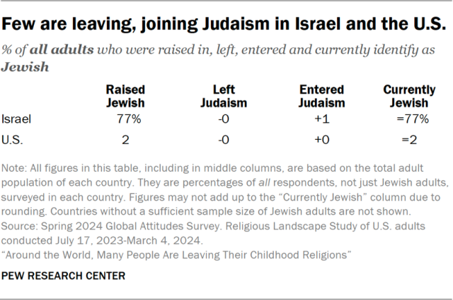Few are leaving, joining Judaism in Israel and the U.S.