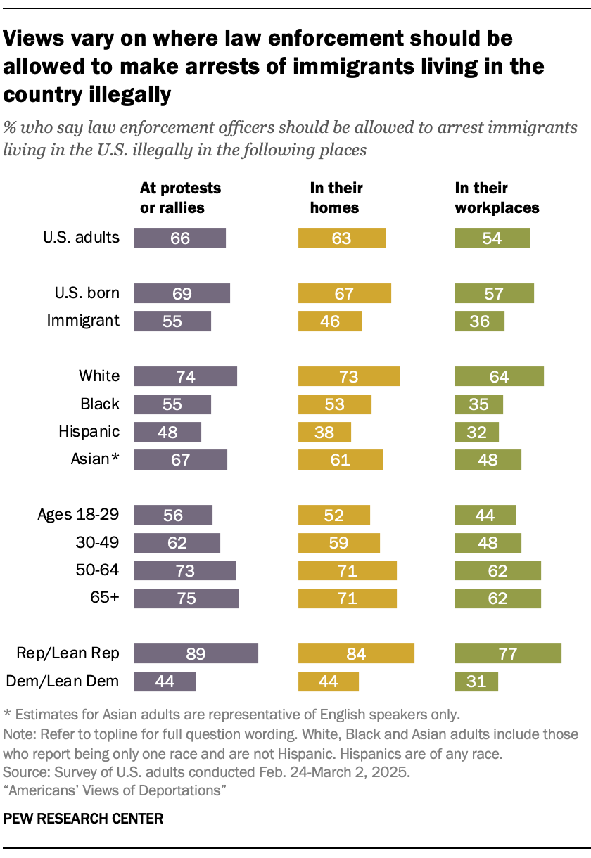 A bar chart showing that Views vary on where law enforcement should be allowed to make arrests of immigrants living in the country illegally